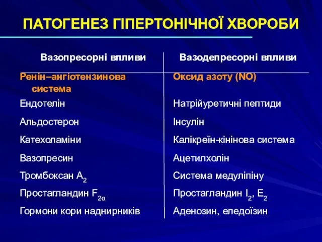 ПАТОГЕНЕЗ ГІПЕРТОНІЧНОЇ ХВОРОБИ