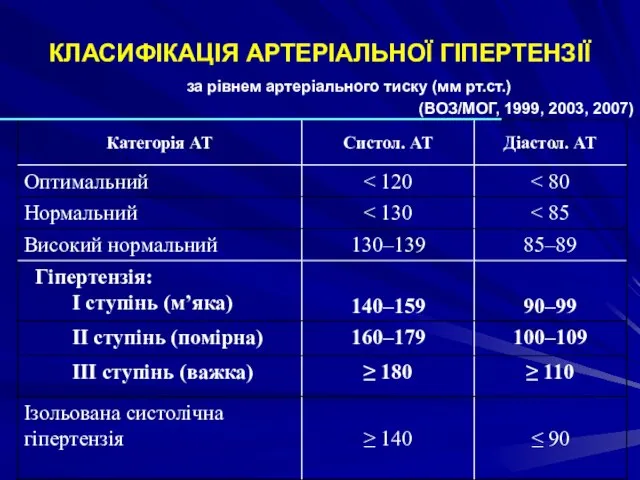 КЛАСИФІКАЦІЯ АРТЕРІАЛЬНОЇ ГІПЕРТЕНЗІЇ за рівнем артеріального тиску (мм рт.ст.) (ВОЗ/МОГ, 1999, 2003, 2007)