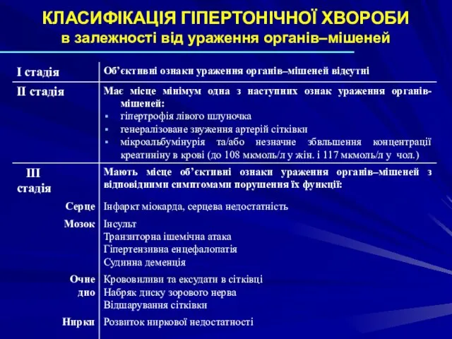 КЛАСИФІКАЦІЯ ГІПЕРТОНІЧНОЇ ХВОРОБИ в залежності від ураження органів–мішеней