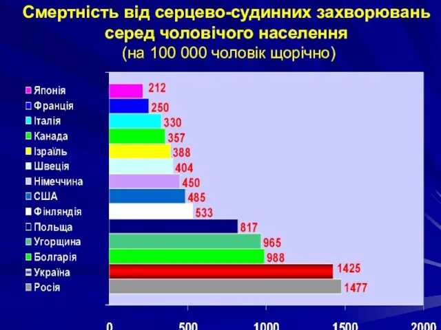 Смертність від серцево-судинних захворювань серед чоловічого населення (на 100 000 чоловік щорічно)