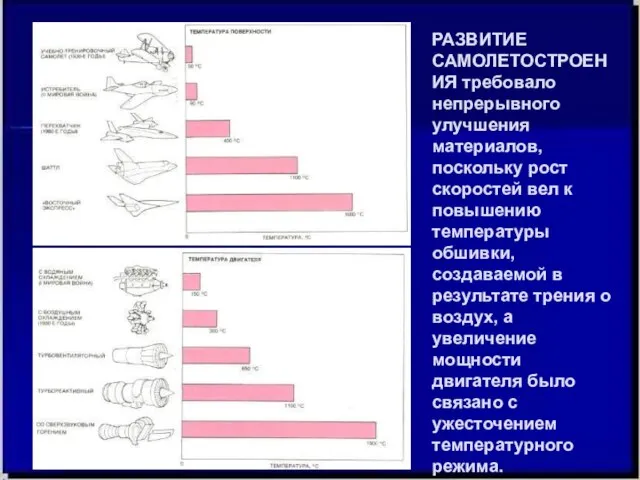 РАЗВИТИЕ САМОЛЕТОСТРОЕНИЯ требовало непрерывного улучшения материалов, поскольку рост скоростей вел к повышению