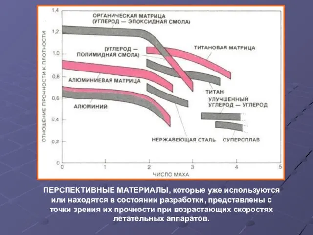 ПЕРСПЕКТИВНЫЕ МАТЕРИАЛЫ, которые уже используются или находятся в состоянии разработки, представлены с