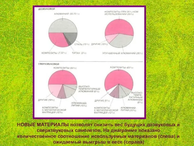 НОВЫЕ МАТЕРИАЛЫ позволят снизить вес будущих дозвуковых и сверхзвуковых самолетов. На диаграмме