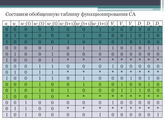 Составим обобщенную таблицу функционирования СА