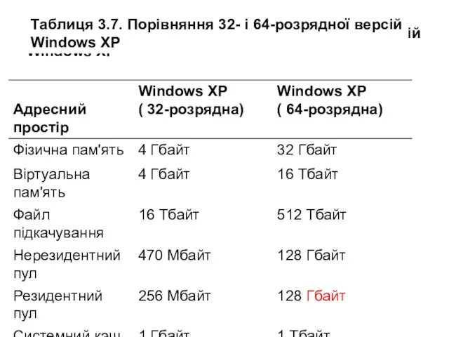 Таблиця 3.7. Порівняння 32- і 64-розрядної версій Windows XP Таблиця 3.7. Порівняння