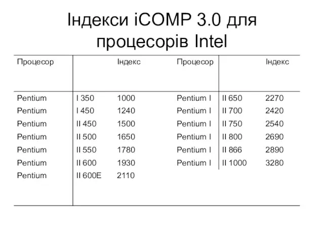 Індекси iCOMP 3.0 для процесорів Intel Таблиця 3.9. Індекси iCOMP 3.0 для процесорів Intel