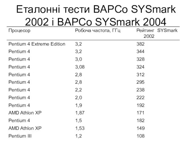 Еталонні тести BAPCo SYSmark 2002 і BAPCo SYSmark 2004