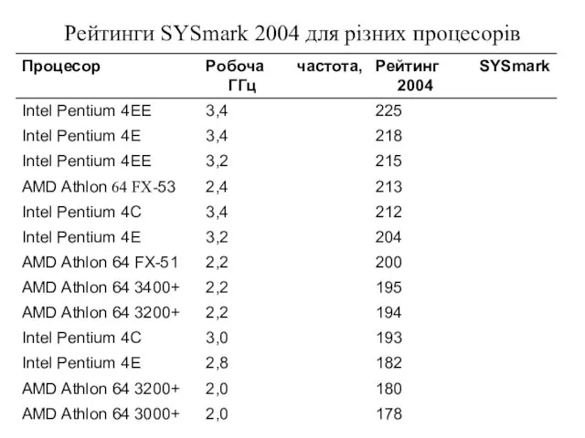 Рейтинги SYSmark 2004 для різних процесорів