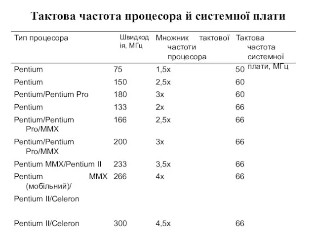 Тактова частота процесора й системної плати