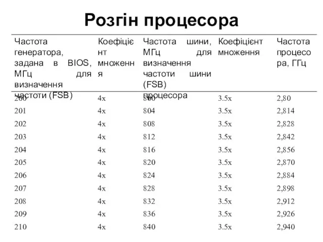 Розгін процесора