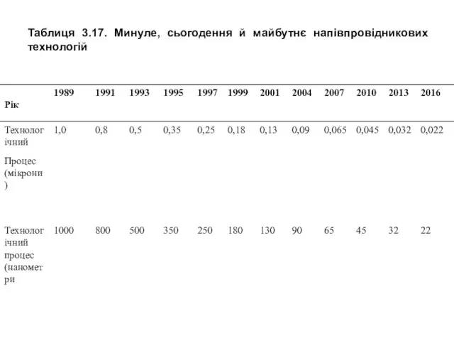 Таблиця 3.17. Минуле, сьогодення й майбутнє напівпровідникових технологій Таблиця 3.17. Минуле, сьогодення й майбутнє напівпровідникових технологій