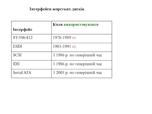 Інтерфейси жорстких дисків