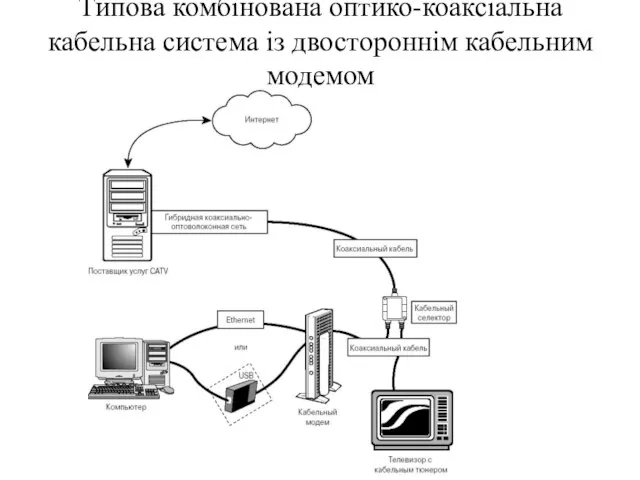 Типова комбінована оптико-коаксіальна кабельна система із двостороннім кабельним модемом