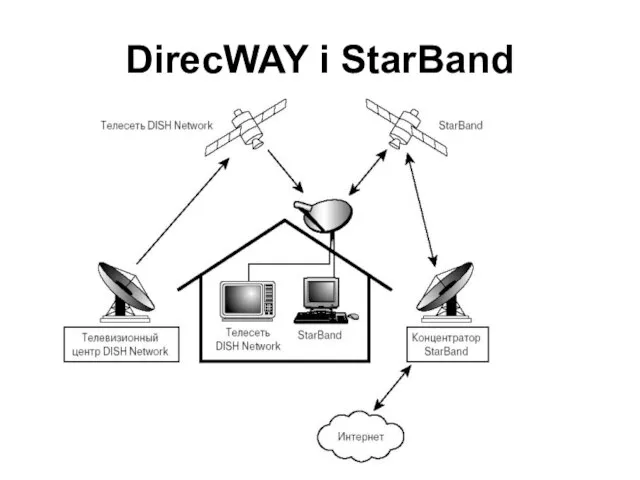 DirecWAY і StarBand