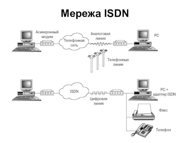 Мережа ISDN
