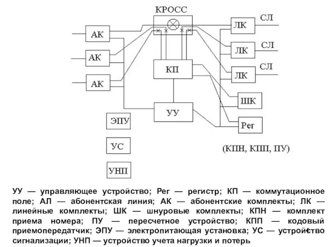 УУ — управляющее устройство; Рег — регистр; КП — коммутационное поле; АЛ