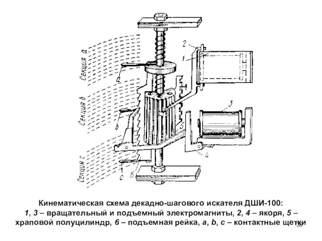 Кинематическая схема декадно-шагового искателя ДШИ-100: 1, 3 – вращательный и подъемный электромагниты,