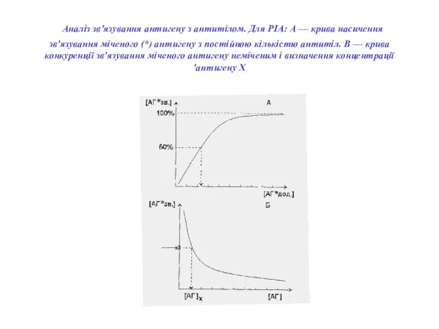 Аналіз зв'язування антигену з антитілом. Для РІА: А — крива насичення зв'язування