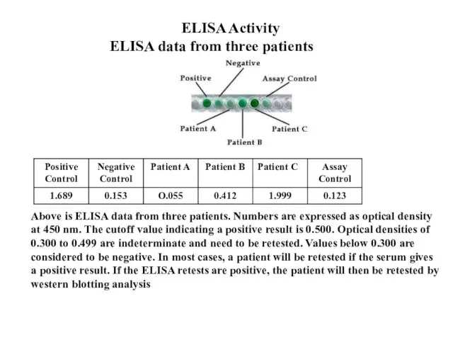 Above is ELISA data from three patients. Numbers are expressed as optical