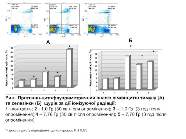 Рис. Проточно-цитофлуориметричний аналіз лімфоцитів тимусу (А) та селезінки (Б) щурів за дії