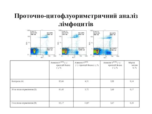 Проточно-цитофлуориметричний аналіз лімфоцитів