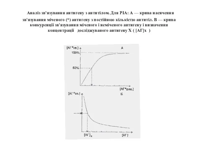 Аналіз зв'язування антигену з антитілом. Для РІА: А — крива насичення зв'язування