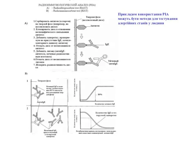 Прикладом використання РІА можуть бути методи для тестування алергійних станів у людини
