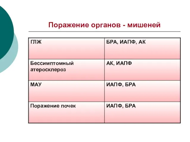 Поражение органов - мишеней