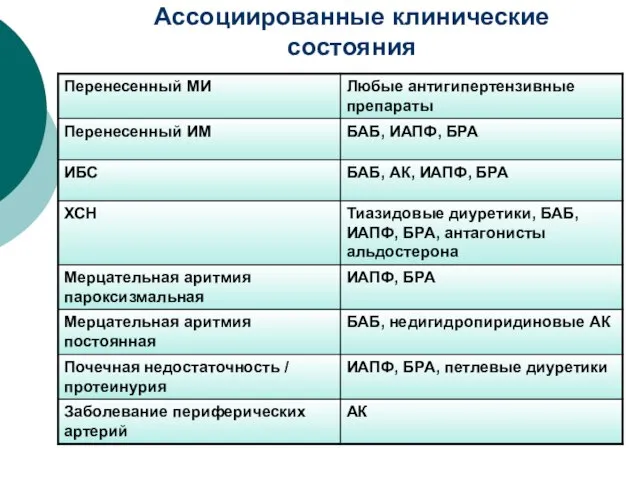 Ассоциированные клинические состояния