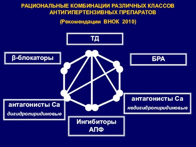 РАЦИОНАЛЬНЫЕ КОМБИНАЦИИ РАЗЛИЧНЫХ КЛАССОВ АНТИГИПЕРТЕНЗИВНЫХ ПРЕПАРАТОВ (Рекомендации ВНОК 2010) ТД β-блокаторы Ингибиторы