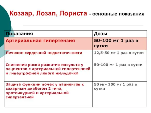 Козаар, Лозап, Лориста - основные показания