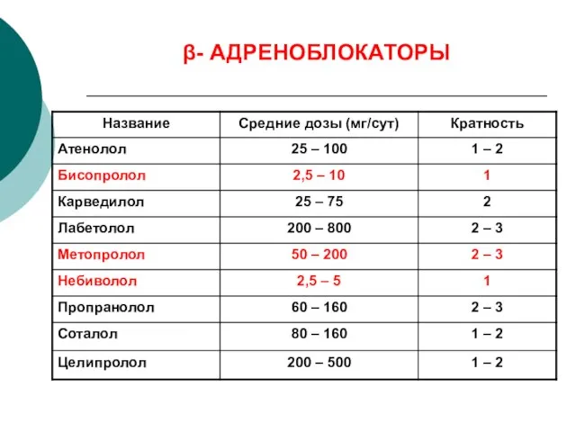 β- АДРЕНОБЛОКАТОРЫ