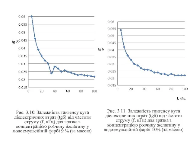 Рис. 3.10. Залежність тангенсу кута діелектричних втрат (tgδ) від частоти струму (f,