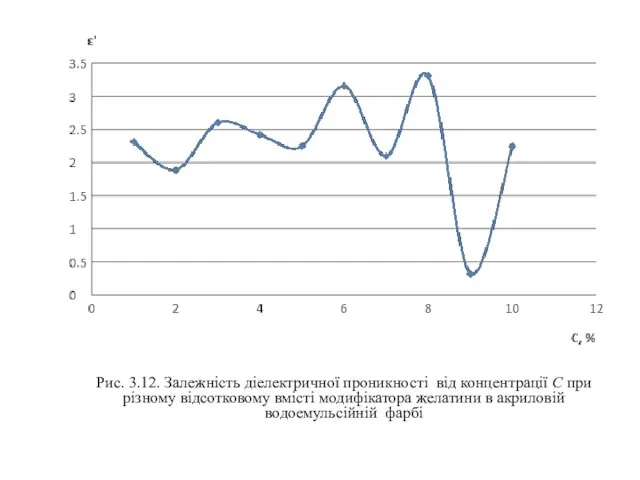 Рис. 3.12. Залежність діелектричної проникності від концентрації С при різному відсотковому вмісті