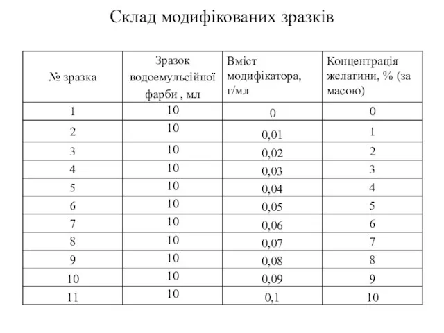 Склад модифікованих зразків