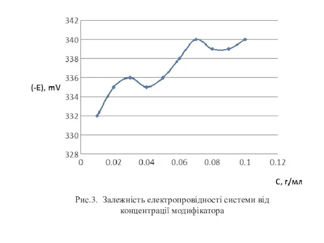 Рис.3. Залежність електропровідності системи від концентрації модифікатора