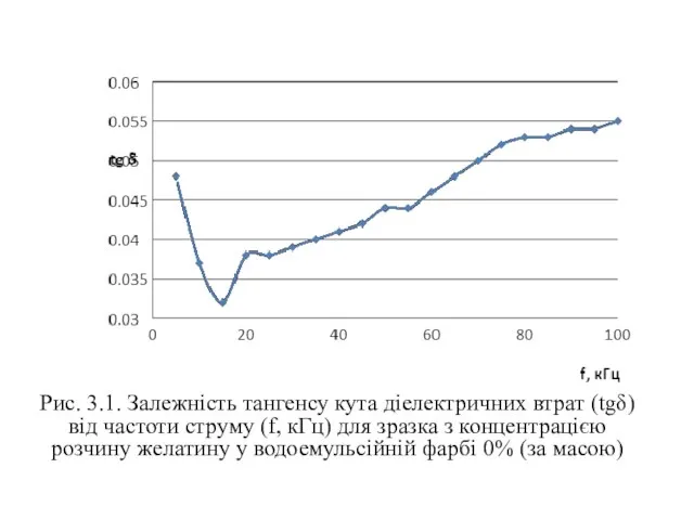 Рис. 3.1. Залежність тангенсу кута діелектричних втрат (tgδ) від частоти струму (f,