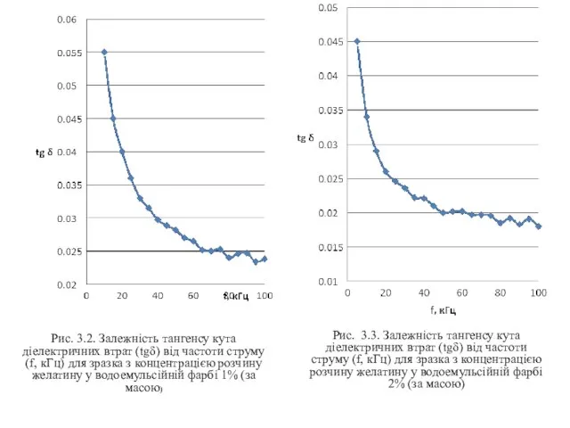 Рис. 3.2. Залежність тангенсу кута діелектричних втрат (tgδ) від частоти струму (f,