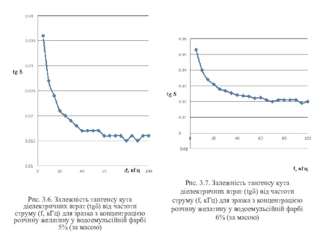 Рис. 3.6. Залежність тангенсу кута діелектричних втрат (tgδ) від частоти струму (f,