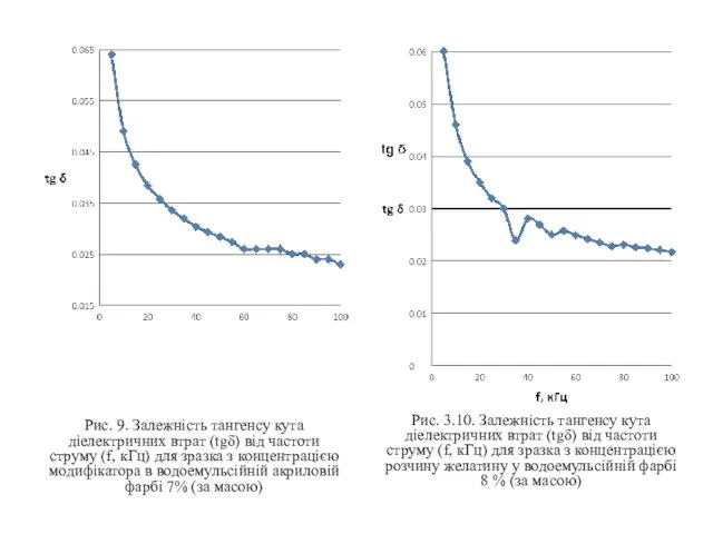 Рис. 9. Залежність тангенсу кута діелектричних втрат (tgδ) від частоти струму (f,