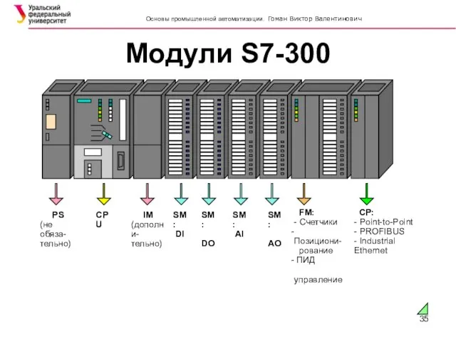 Модули S7-300 PS (не обяза- тельно)