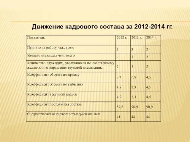 Движение кадрового состава за 2012-2014 гг.