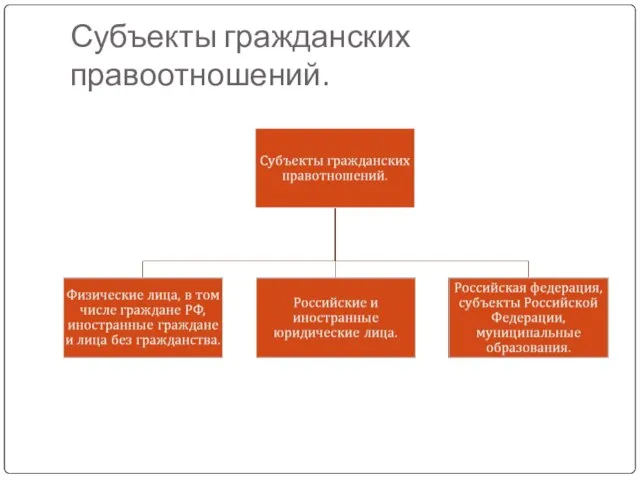 Субъекты гражданских правоотношений.