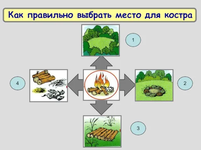 3 Как правильно выбрать место для костра 1 4 2