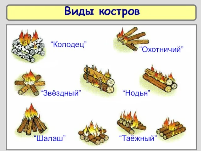 Виды костров “Колодец” “Охотничий” “Звёздный” “Нодья” “Шалаш” “Таёжный”