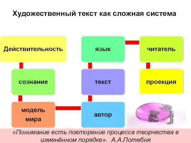 Художественный текст как сложная система «Понимание есть повторение процесса творчества в изменённом порядке». А.А.Потебня