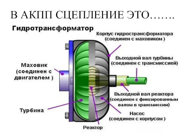 В АКПП СЦЕПЛЕНИЕ ЭТО…….