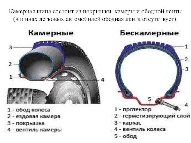 Камерная шина состоит из покрышки, камеры и ободной ленты (в шинах легковых автомобилей ободная лента отсутствует).