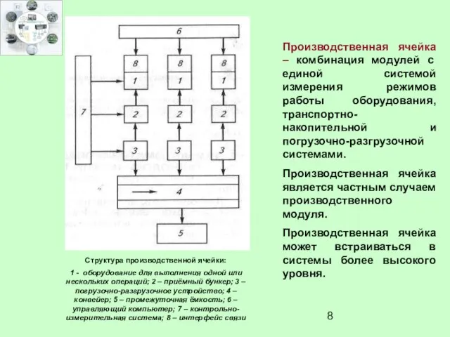 Структура производственной ячейки: 1 - оборудование для выполнения одной или нескольких операций;