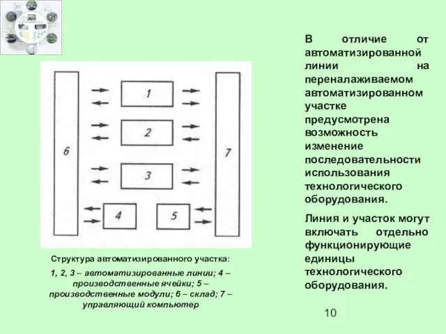 Структура автоматизированного участка: 1, 2, 3 – автоматизированные линии; 4 – производственные